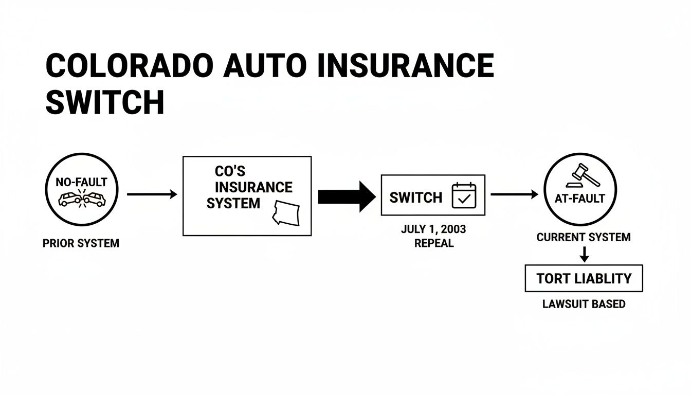 Diagram showing the Colorado auto insurance system switch from no-fault to at-fault on July 1, 2003.