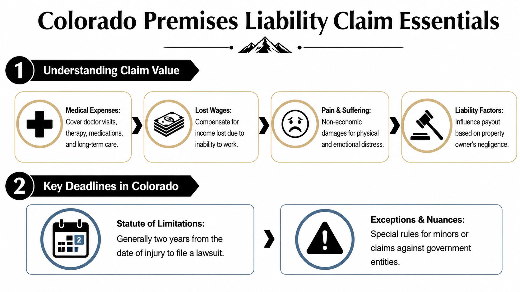 An infographic titled Colorado Premises Liability Claim Essentials outlining claim values and key legal filing deadlines.