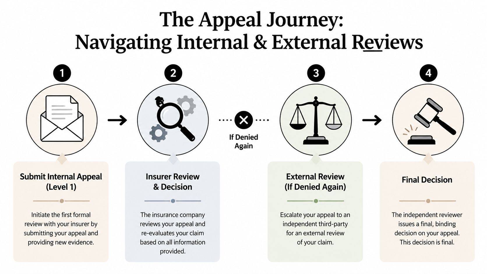A four-step infographic illustrating the process of navigating internal and external insurance claim appeal reviews.