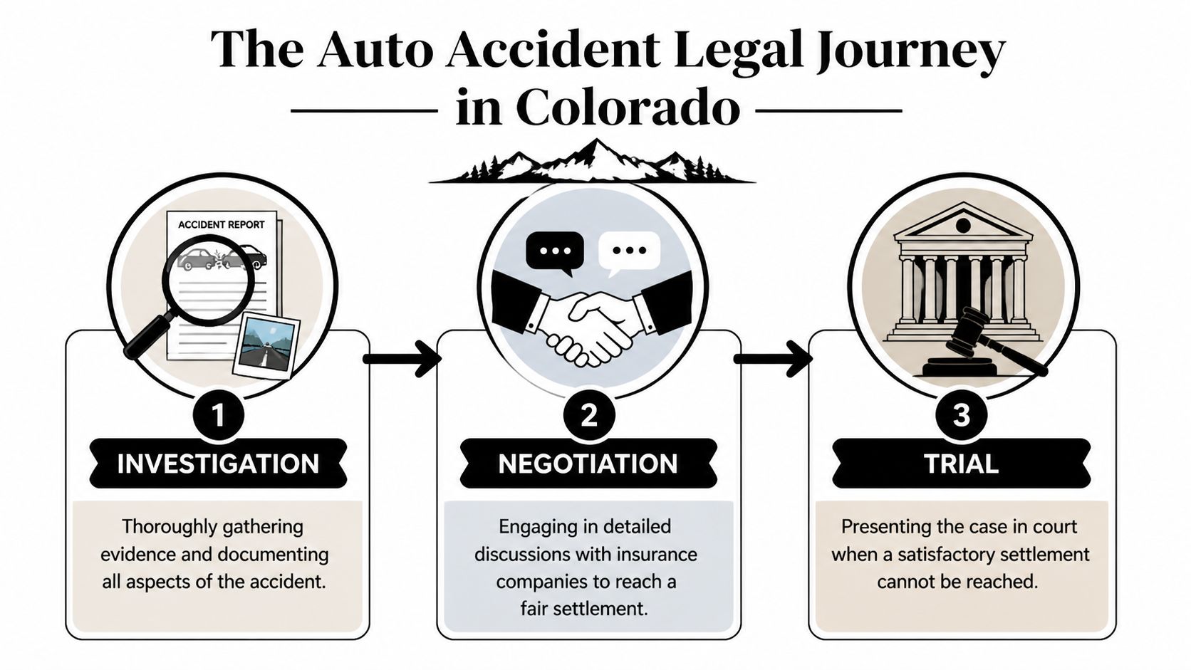 A diagram outlining the three-step legal process for Colorado auto accident claims: investigation, negotiation, and trial.