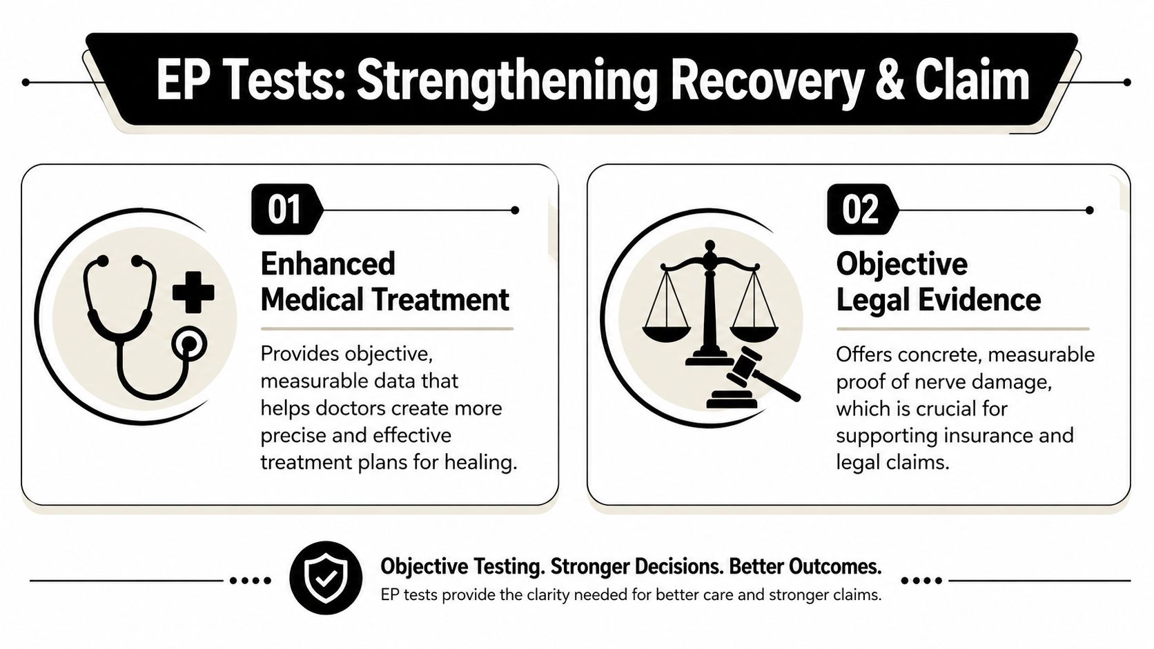 An infographic detailing how EP tests provide medical data for treatment and objective evidence for legal claims.