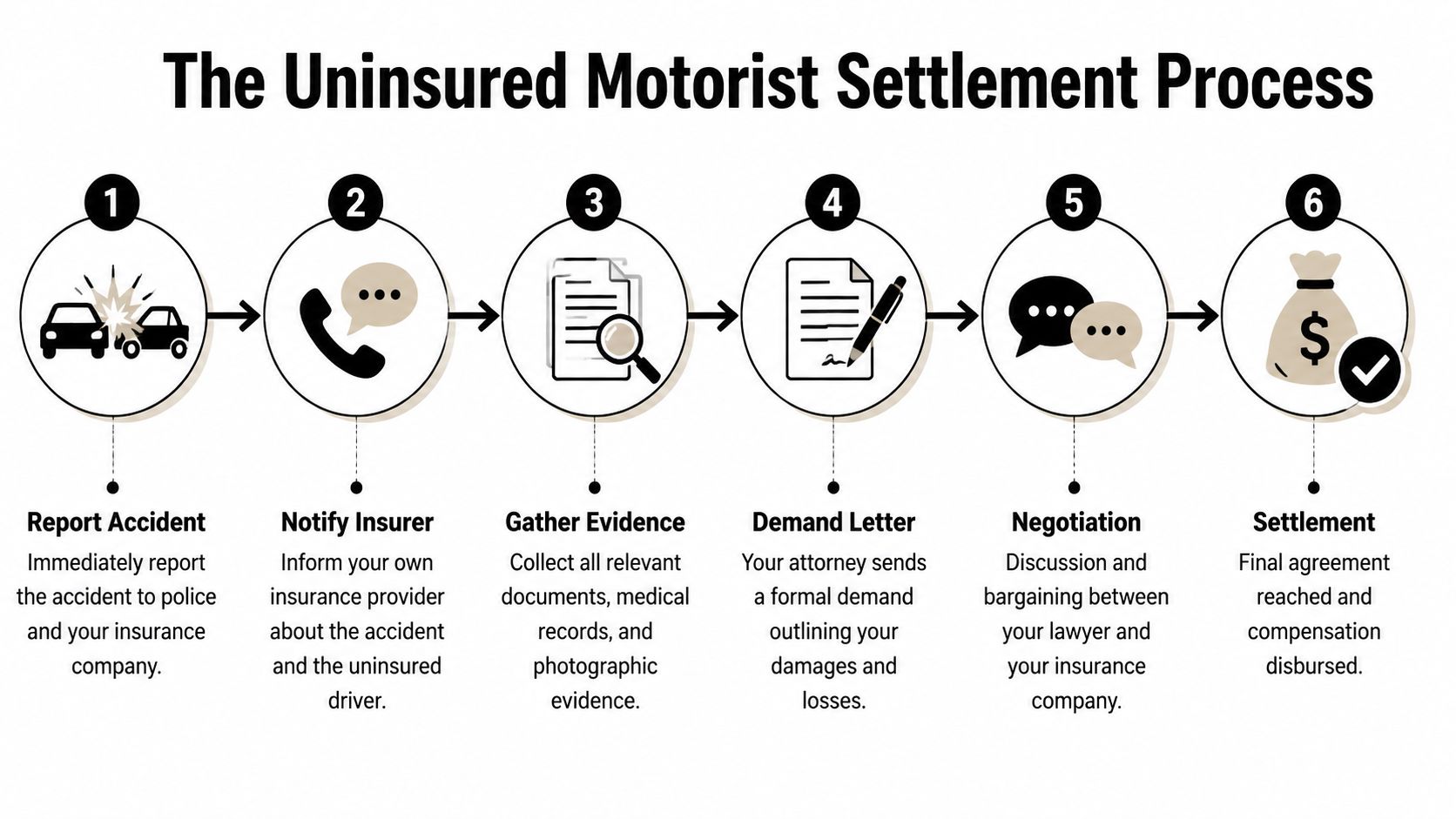A six-step infographic showing the legal process for an uninsured motorist accident claim settlement.