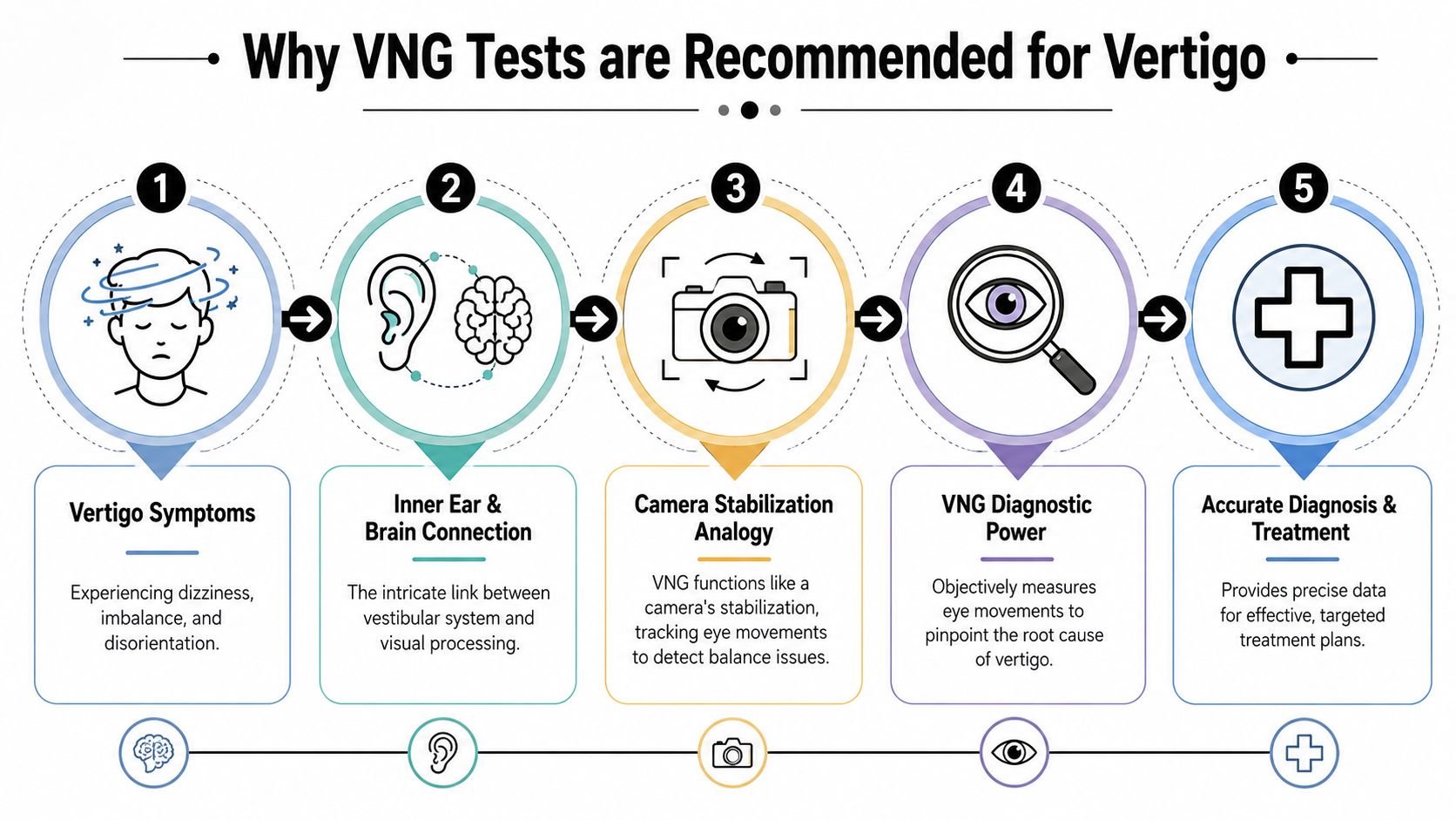 A flowchart infographic explaining the five steps why VNG tests are recommended for diagnosing vertigo patients.