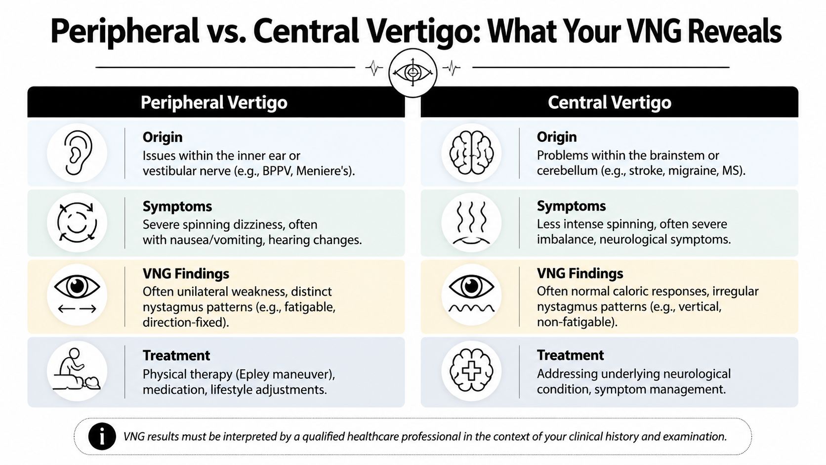 A comparison chart explaining the differences between peripheral and central vertigo and their associated VNG findings.