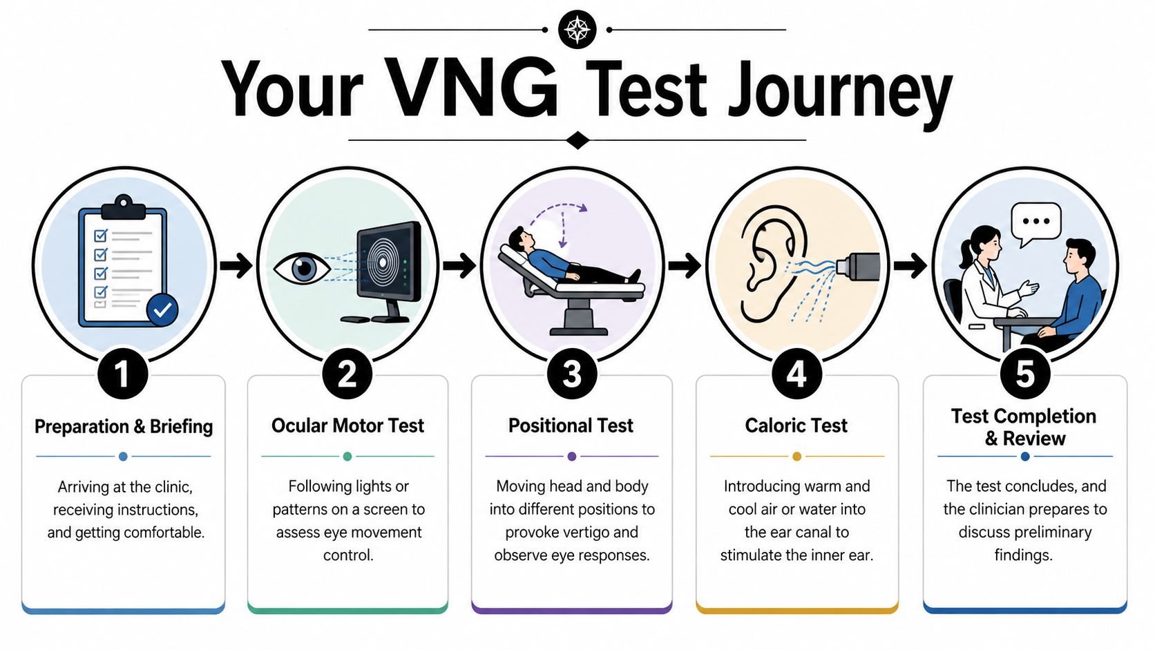 An infographic illustrating the five steps of a VNG test journey for diagnosing vertigo and balance issues.