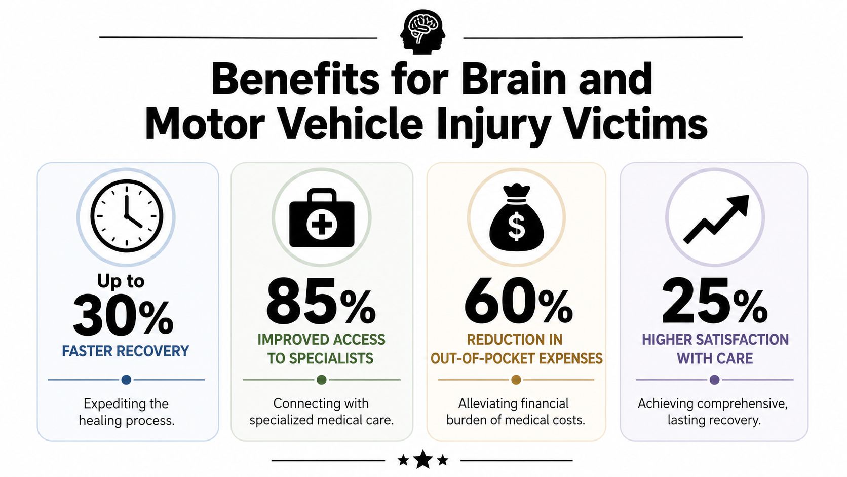 An infographic showing the benefits of case management services for brain and motor vehicle injury victims.