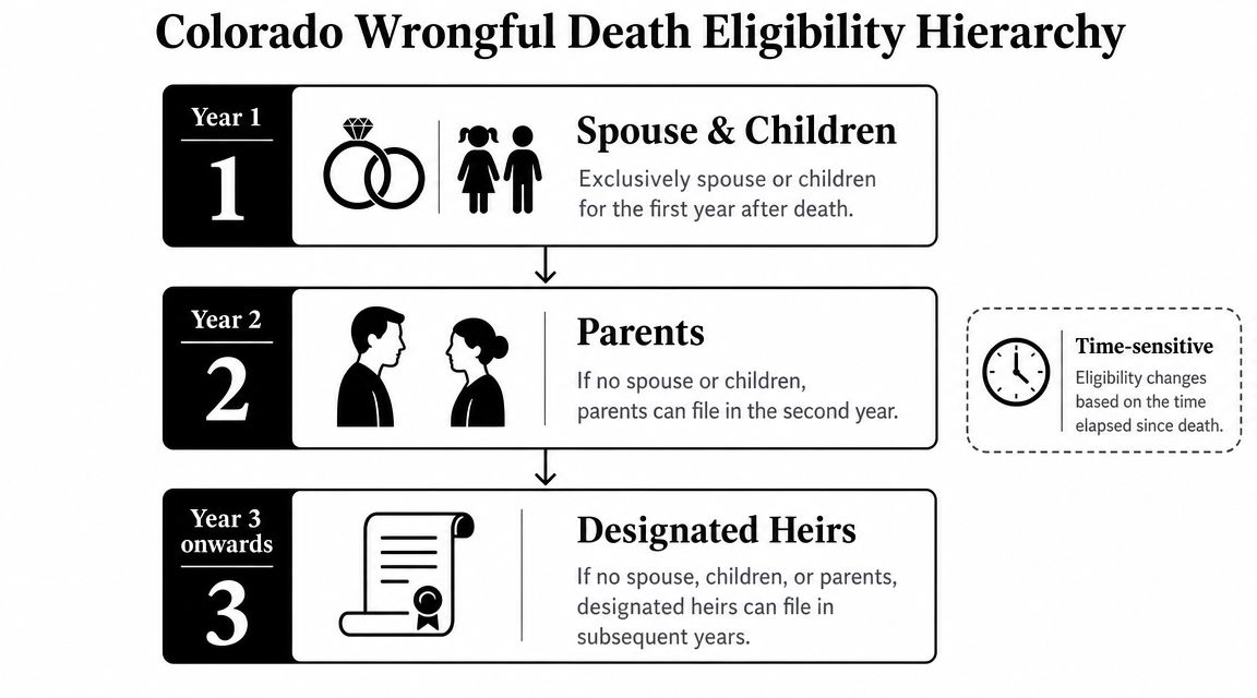 A hierarchy chart outlining who is eligible to file a wrongful death claim in Colorado over time.