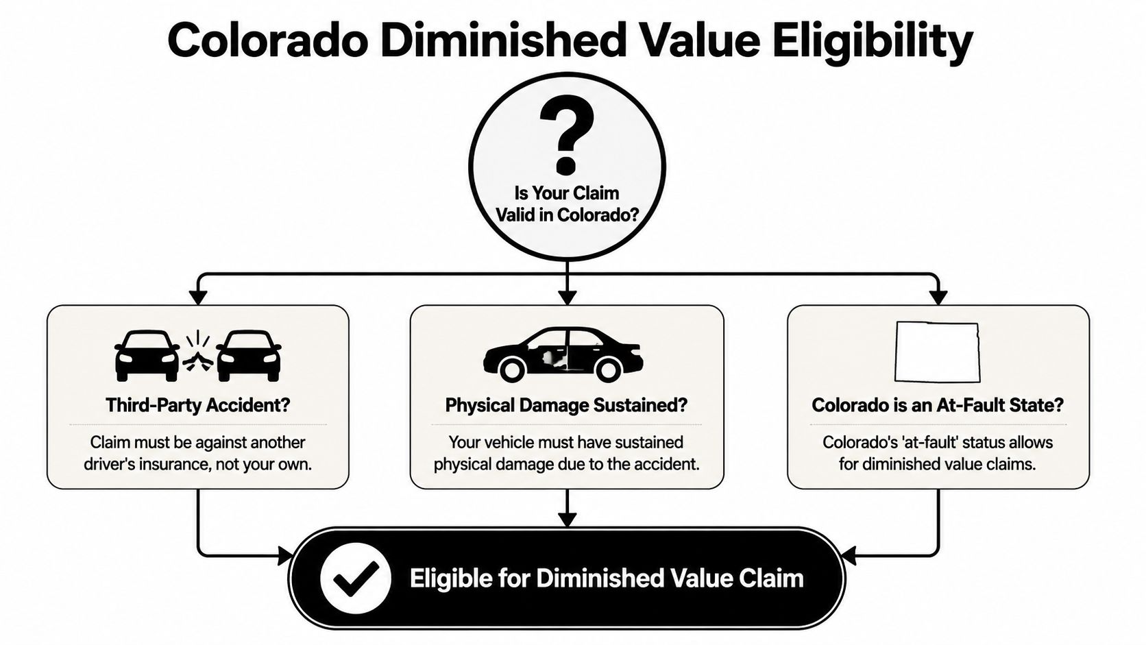 A flowchart explaining the eligibility requirements for filing a diminished value claim in the state of Colorado.