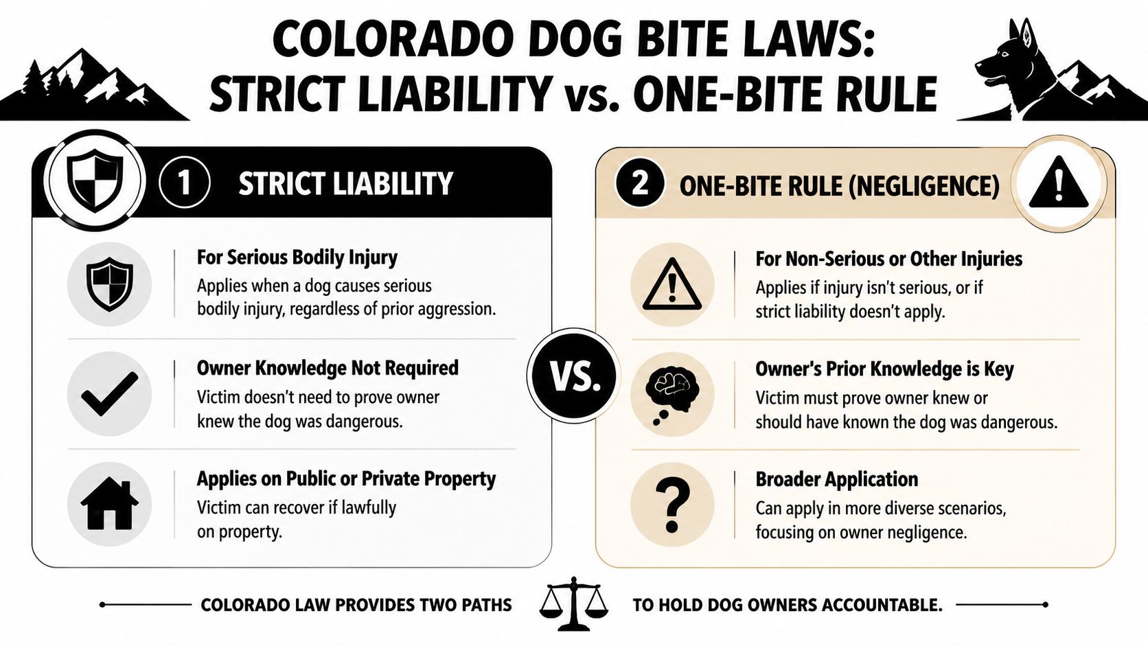 An infographic explaining the differences between strict liability and one-bite rule laws for dog bites in Colorado.