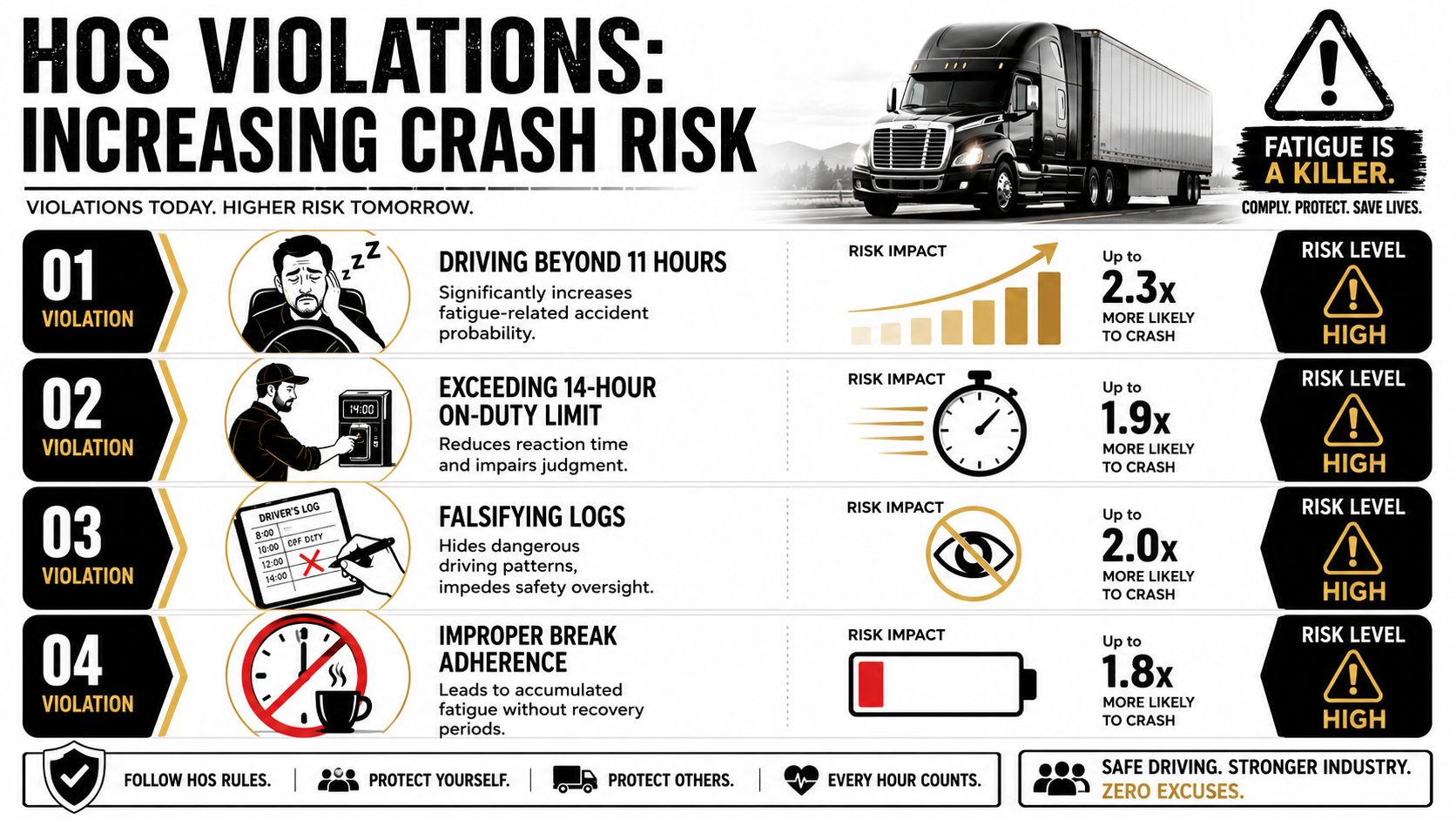 An infographic detailing how Hours of Service violations increase accident risks and fatigue for truck drivers.