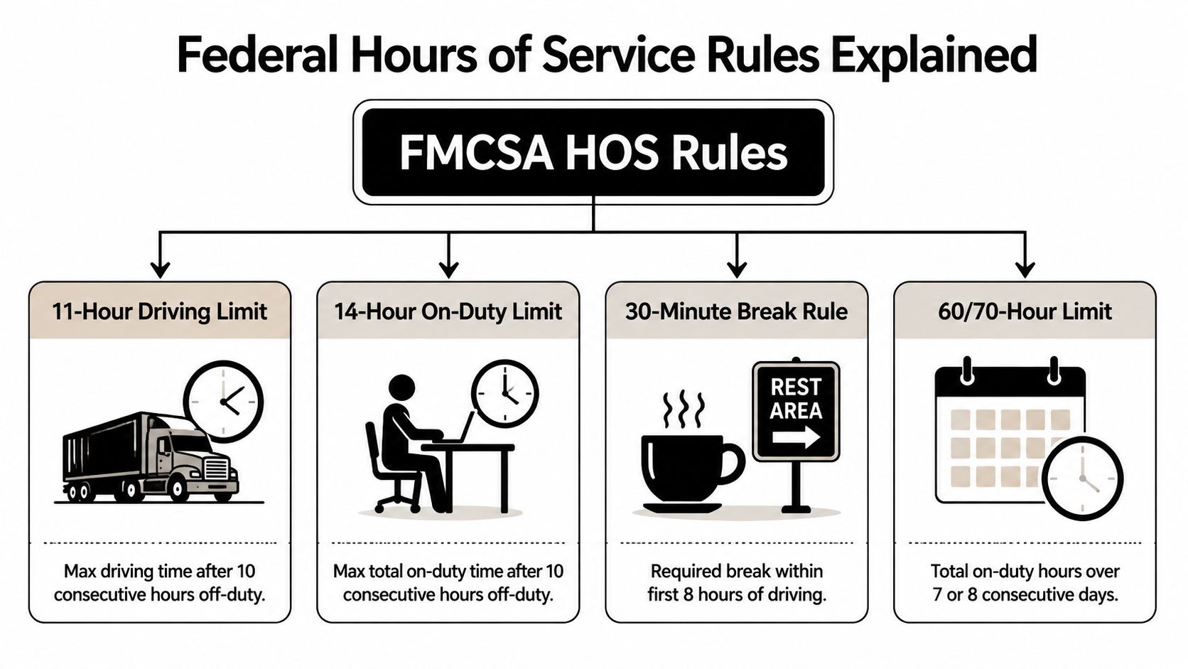 A diagram outlining the FMCSA Federal Hours of Service rules for professional truck drivers.
