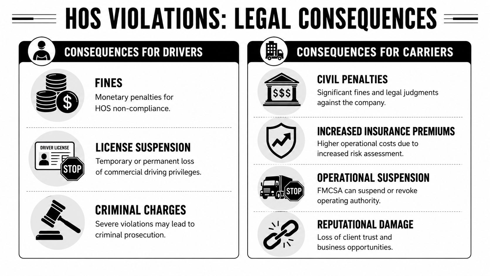 An infographic detailing the legal consequences of hours of service violations for both drivers and carriers.