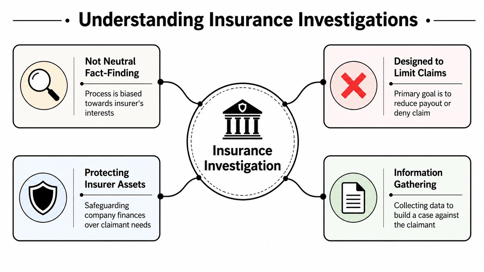 A diagram explaining that insurance investigations are designed to protect company finances and limit insurance claims.