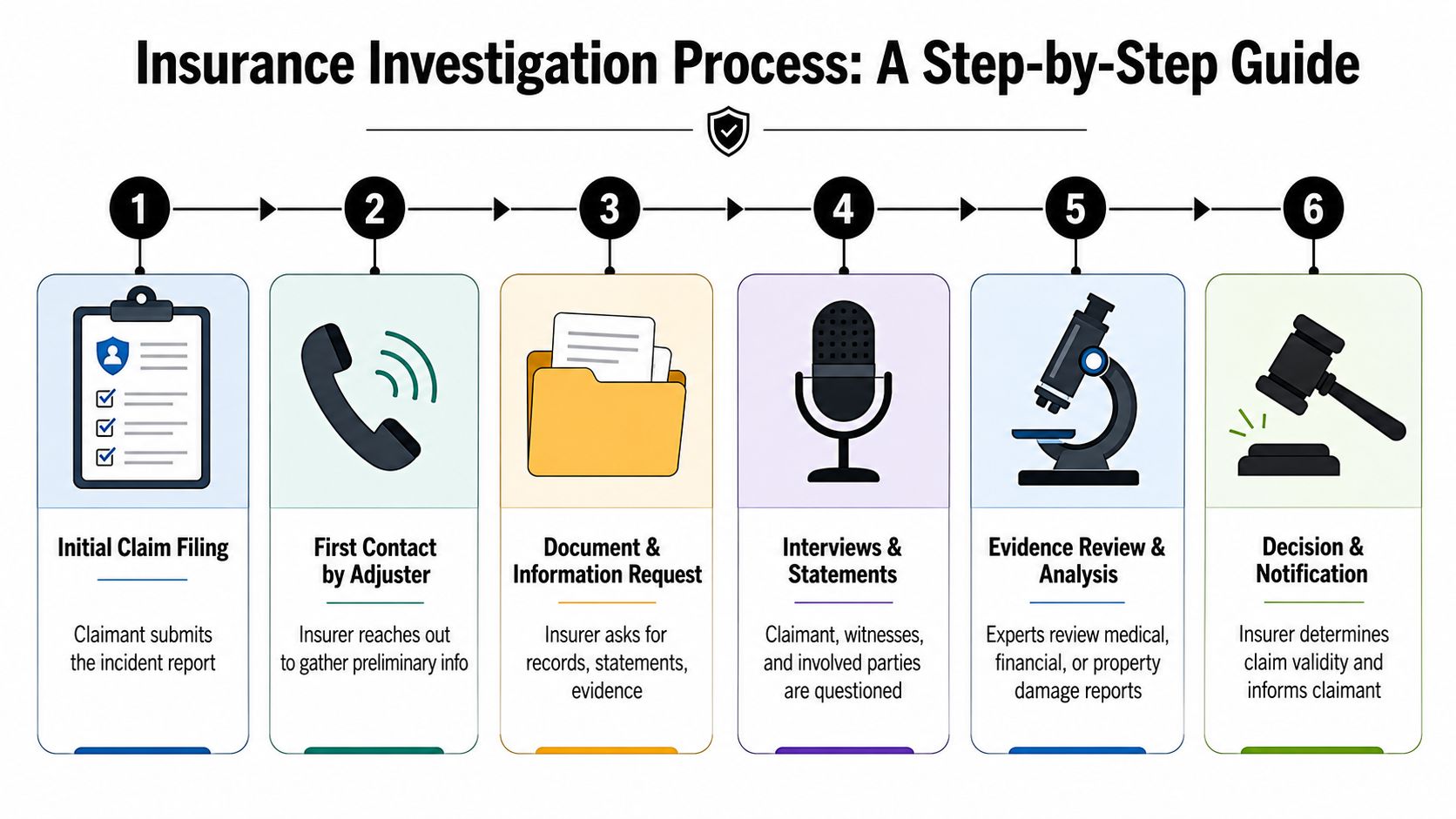 A six-step infographic detailing the insurance investigation process from claim filing to the final decision notification.