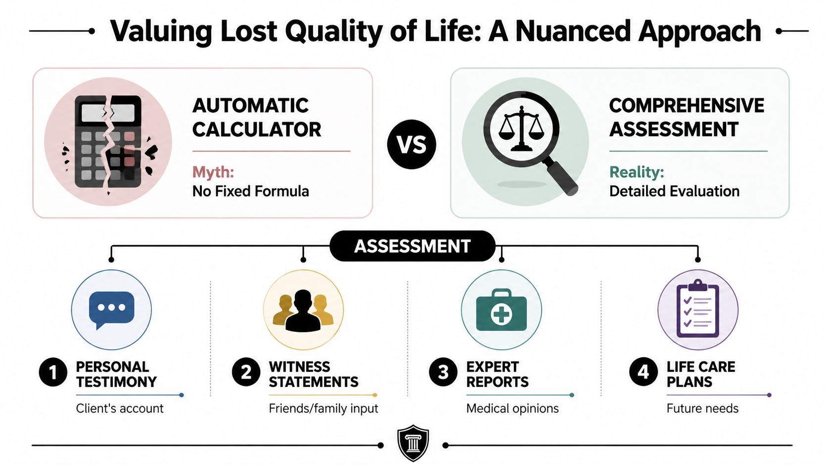 An infographic titled Valuing Lost Quality of Life comparing a broken calculator myth to a comprehensive legal assessment process.