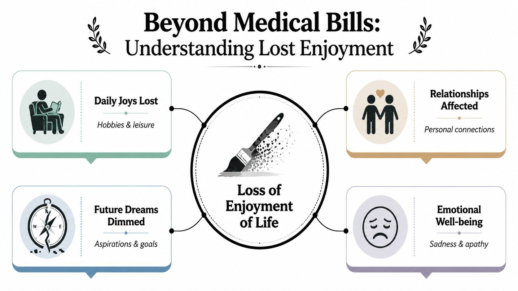 A diagram illustrating how medical issues cause a loss of enjoyment of life, affecting daily activities and emotions.