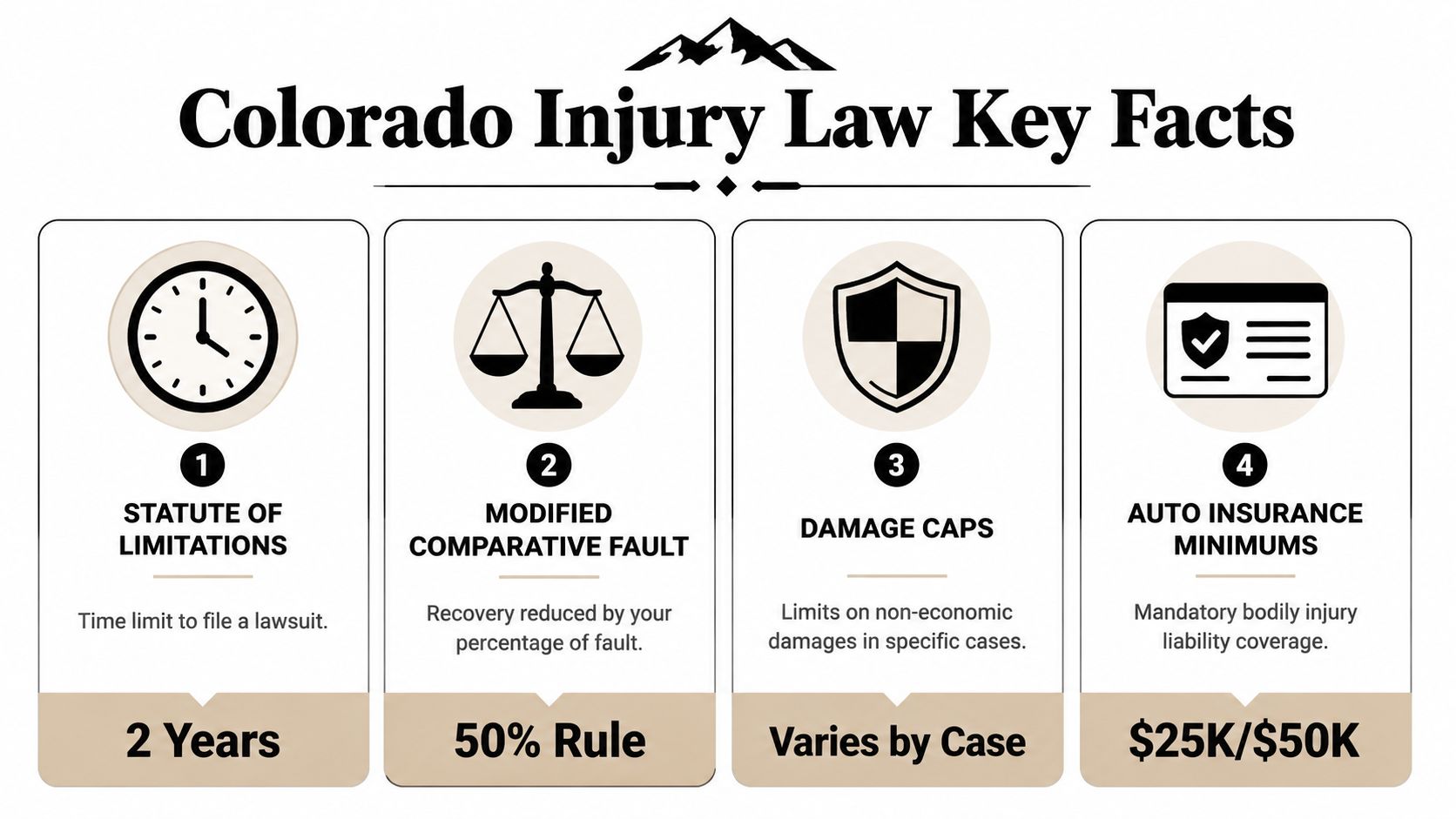 An infographic summarizing key Colorado injury law facts including statute of limitations, fault rules, and insurance limits.