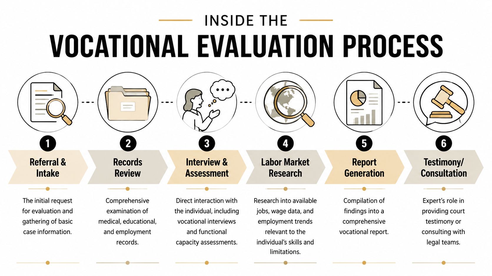 A six-step infographic illustrating the vocational evaluation process from initial referral to legal testimony and consultation.