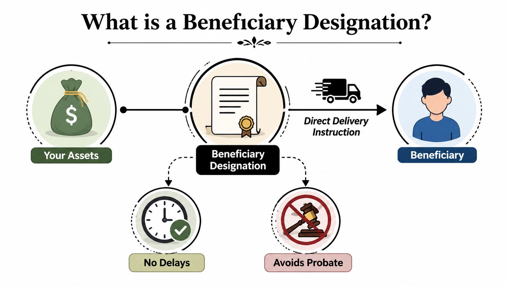 A diagram explaining beneficiary designation, showing assets being directly transferred to a beneficiary, avoiding probate and delays.