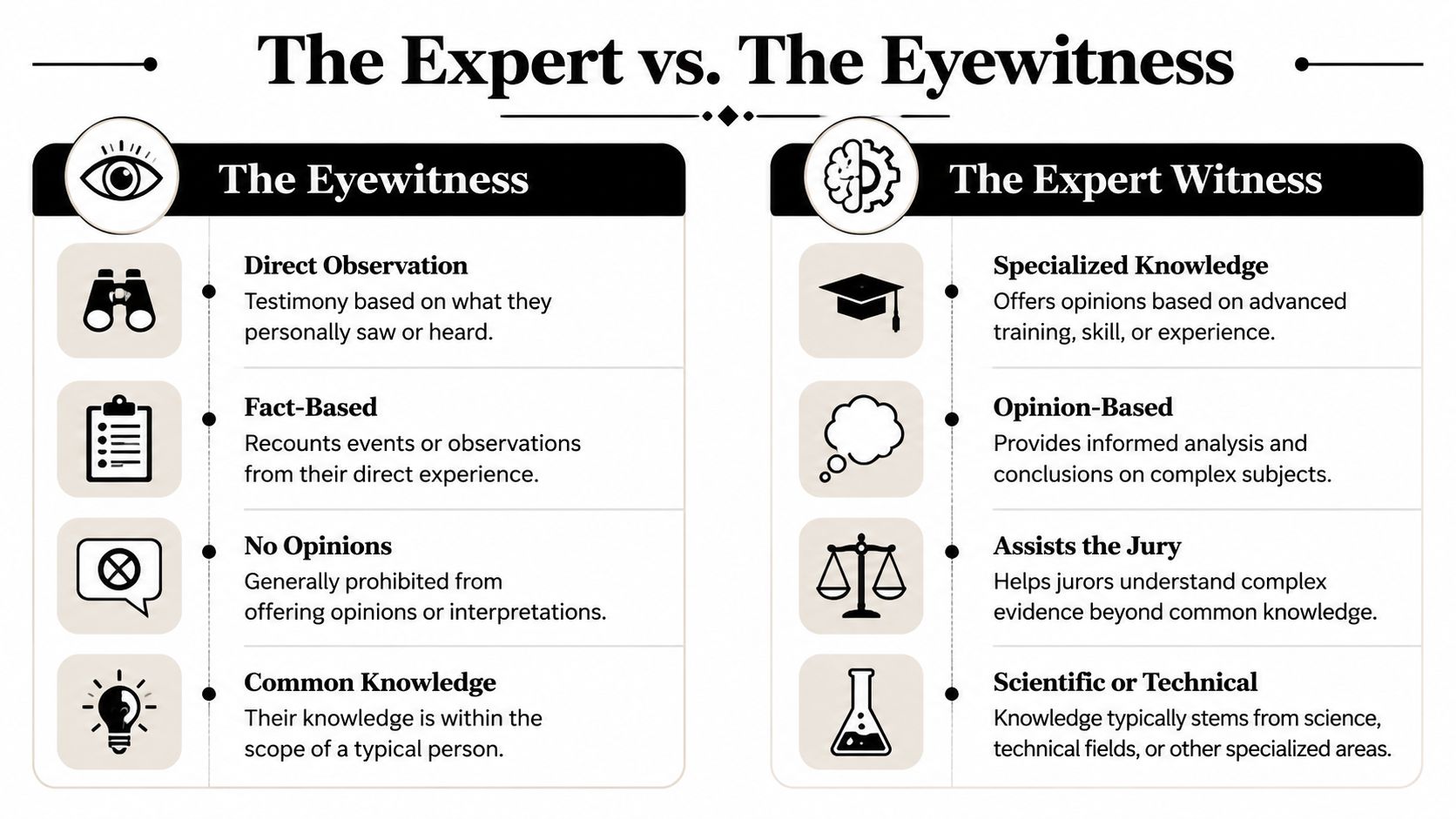 A comparison chart outlining the key differences between an eyewitness and an expert witness in legal proceedings.