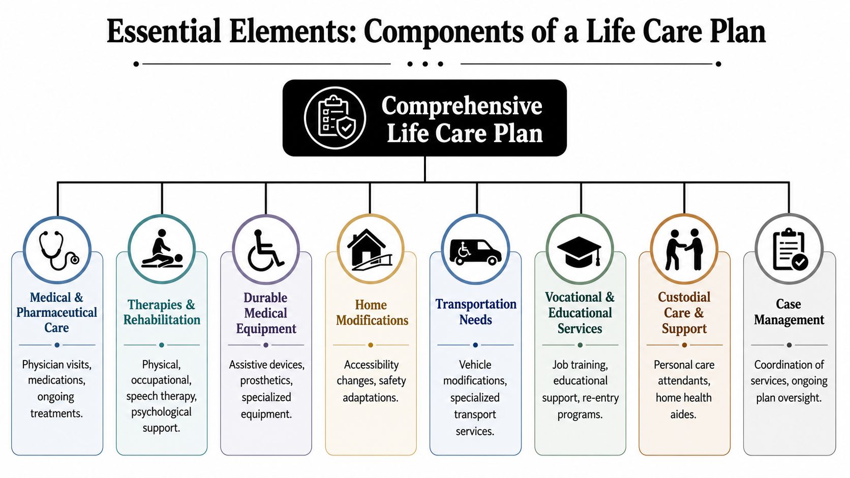 A diagram outlining the essential components of a comprehensive life care plan, including medical, therapy, and support services.
