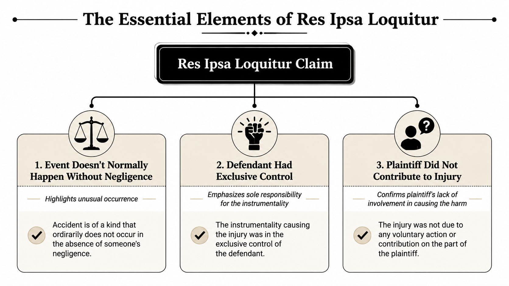 A diagram outlining the three essential legal elements required to establish a res ipsa loquitur claim.
