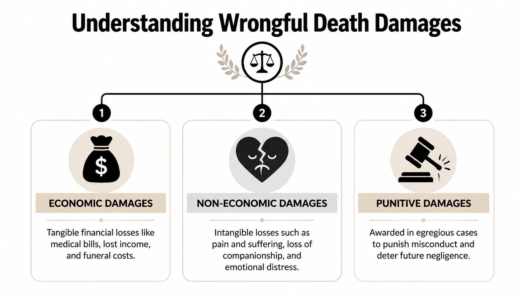 An infographic showing three types of wrongful death damages: economic, non-economic, and punitive.