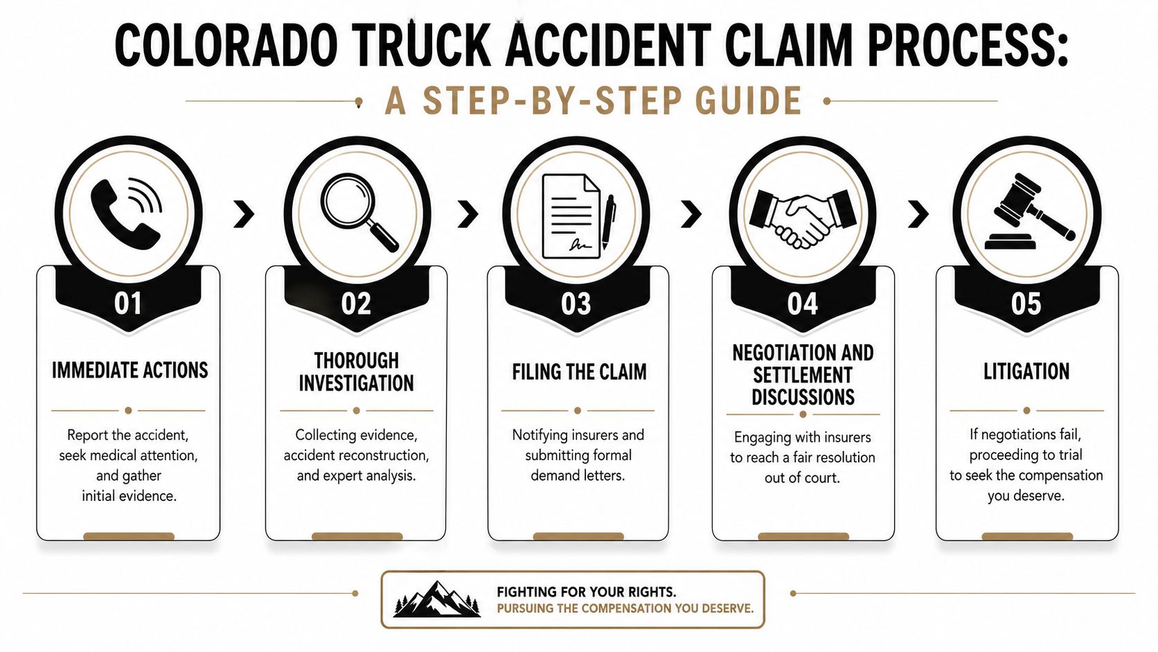 A five-step infographic showing the legal process for managing a Colorado truck accident insurance claim.
