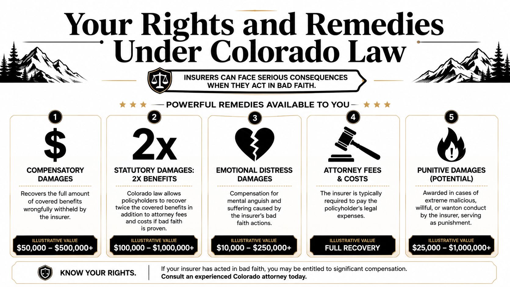 An infographic detailing potential insurance bad faith remedies available to policyholders under Colorado law.