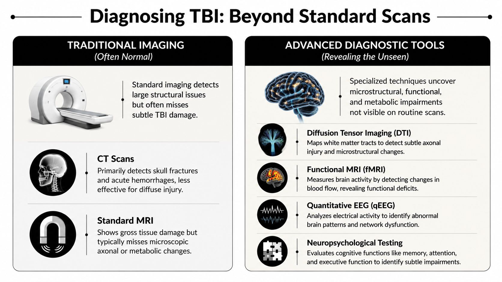 An infographic comparing traditional brain scans with advanced diagnostic tools used for evaluating traumatic brain injuries.