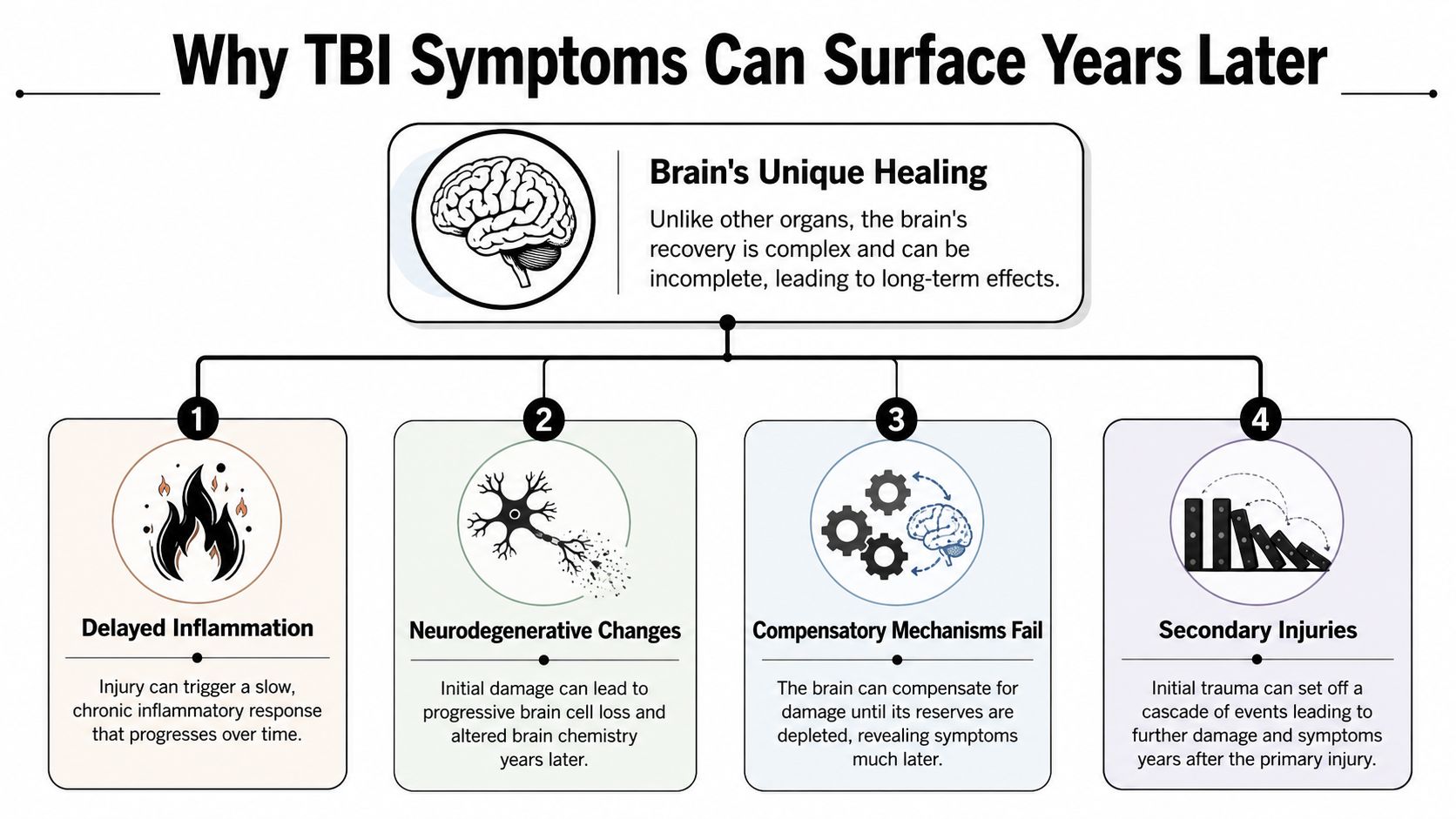 An infographic titled Why TBI Symptoms Can Surface Years Later, explaining four key neurological causes of delayed trauma.