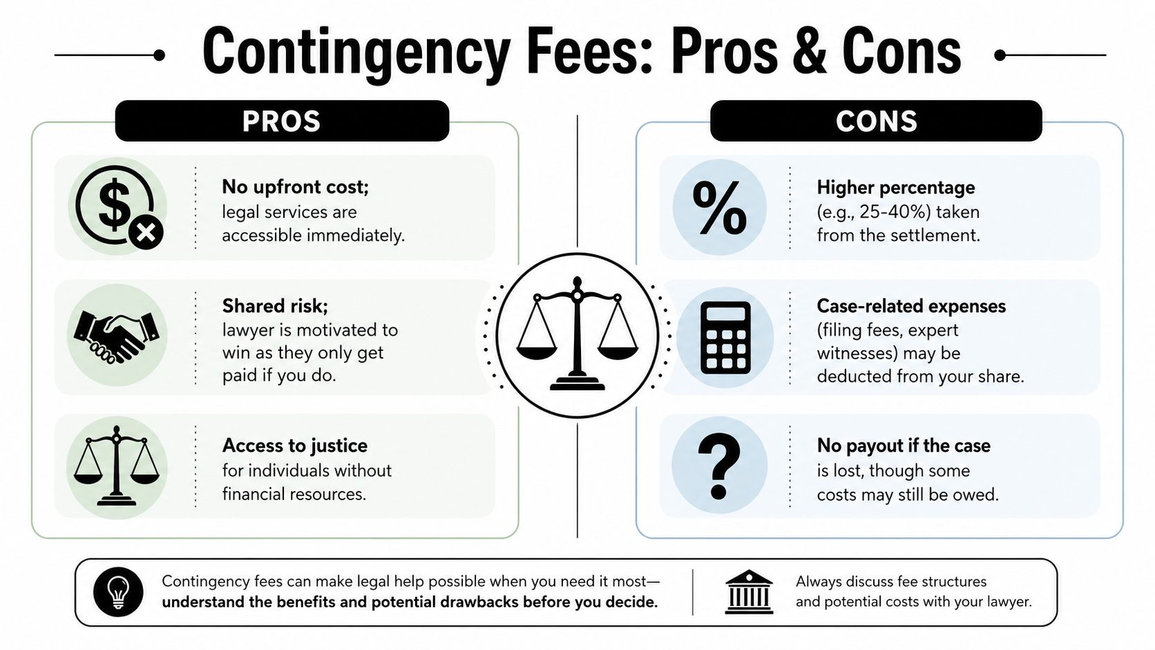 An infographic detailing the pros and cons of contingency fees for personal injury legal services.