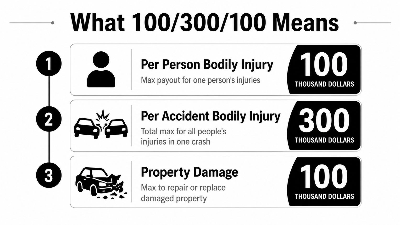 An infographic explaining car insurance policy limits, specifically 100/300/100, broken down into bodily injury and property damage categories.
