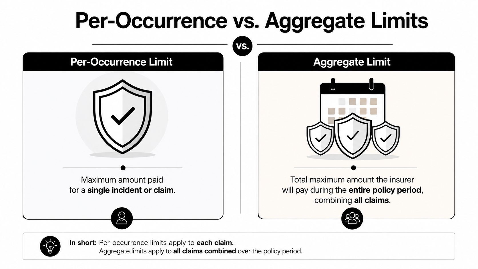 A comparison infographic explaining the difference between per-occurrence and aggregate insurance policy limits for individual and total claims.
