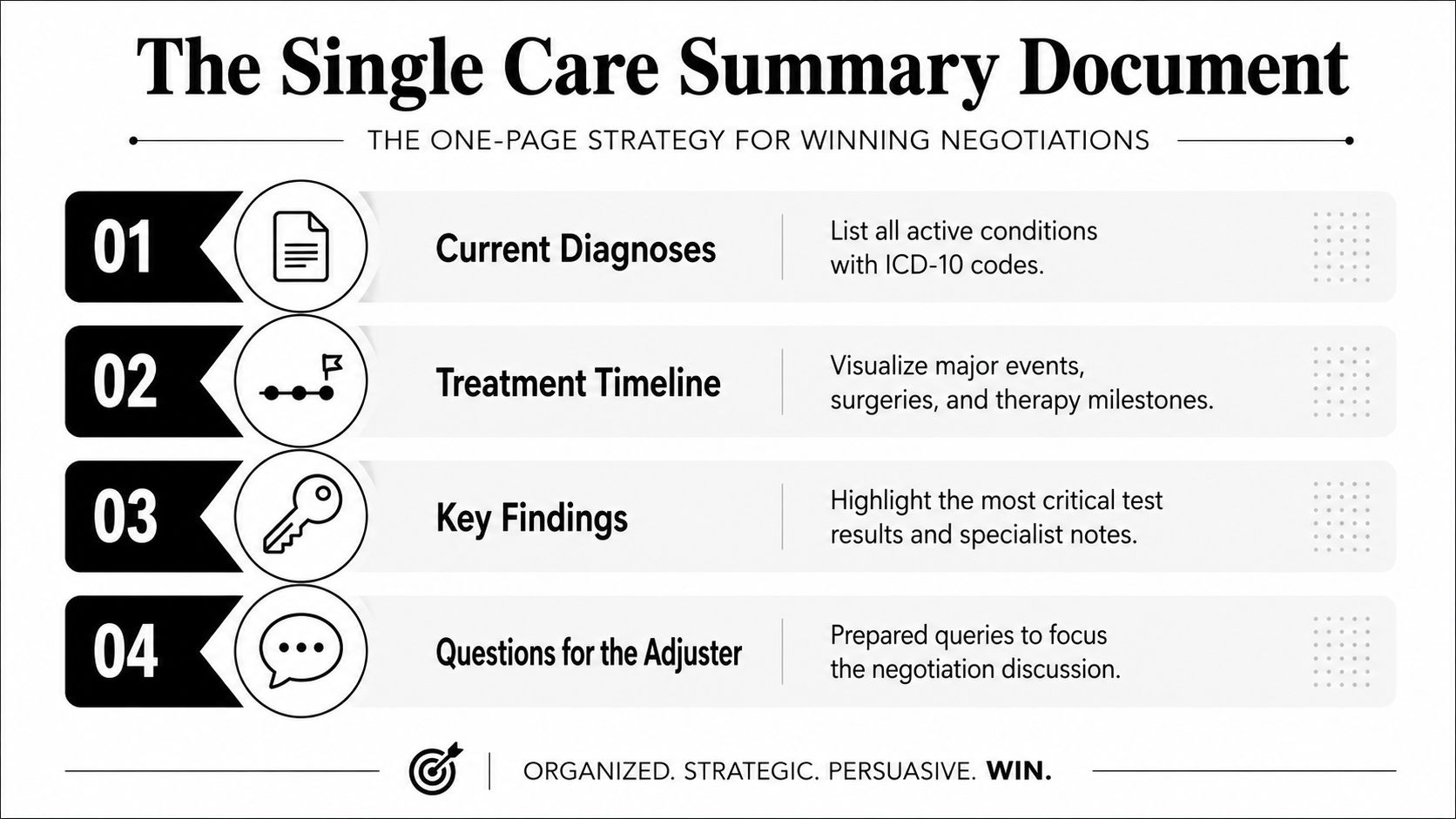 A structured four-step strategy infographic for organizing medical care summary documents to facilitate successful insurance negotiations.