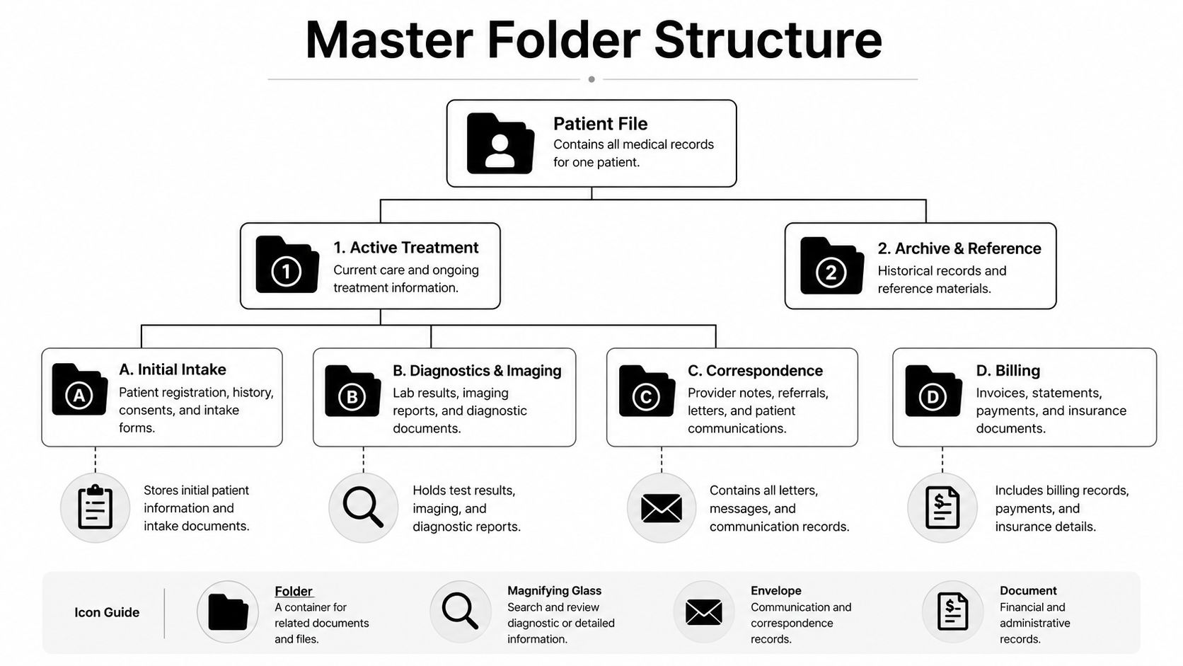 A diagram illustrating a professional medical record organization folder structure for patient documentation and administrative data.