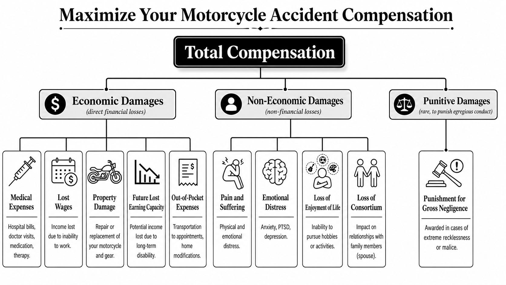 A diagram outlining the categories of motorcycle accident compensation, including economic, non-economic, and punitive damage types.