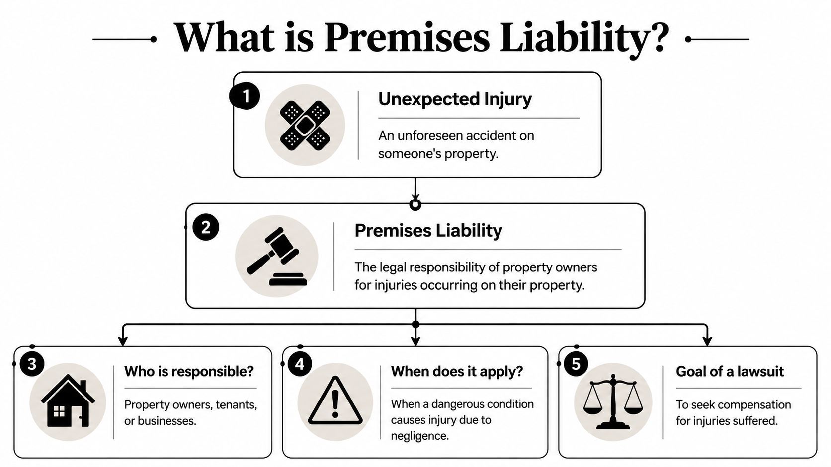 A flowchart explaining premises liability, detailing responsibilities, application conditions, and the goal of legal lawsuits.