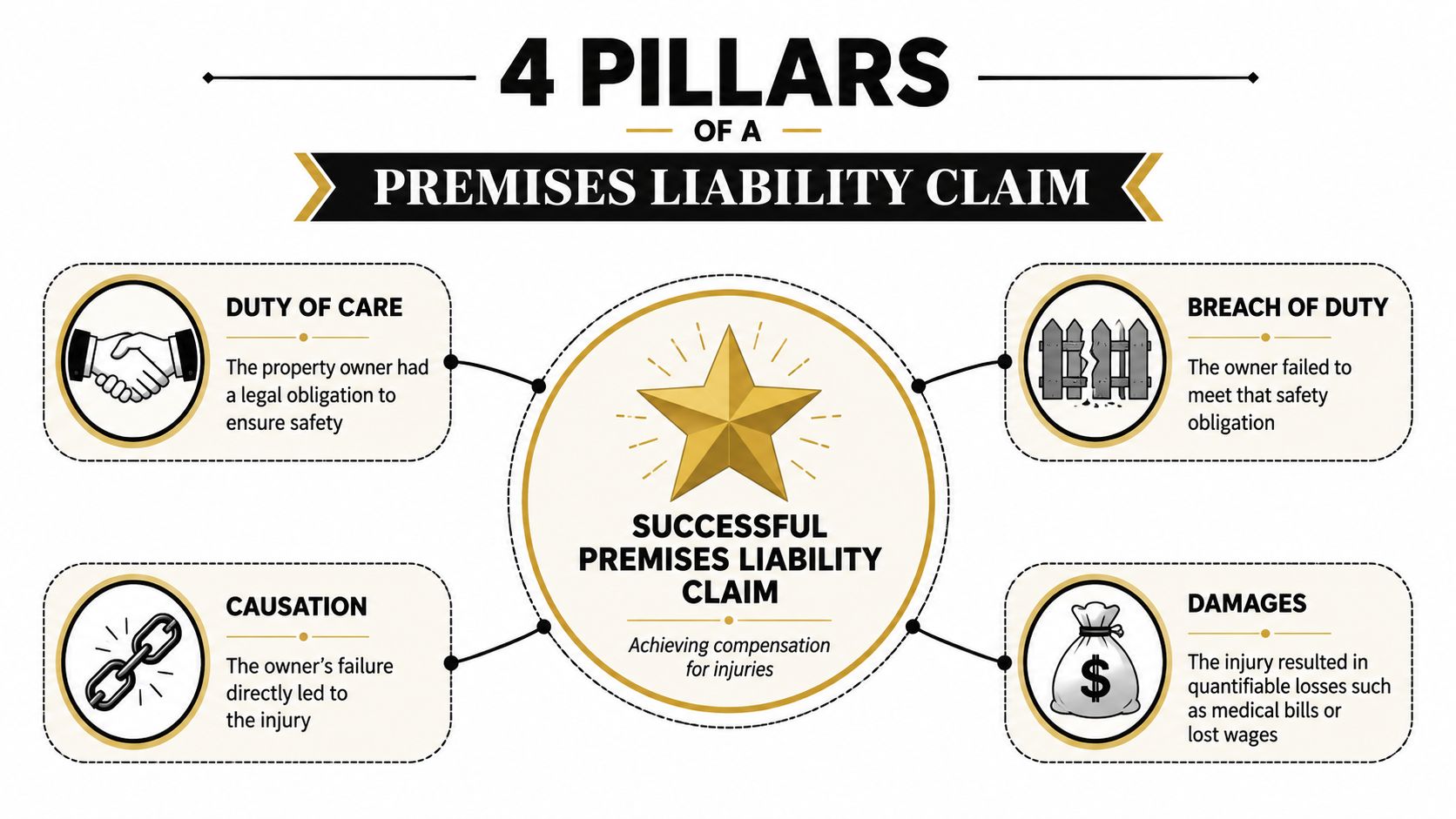 An infographic illustrating the four core legal elements required for a successful premises liability claim.
