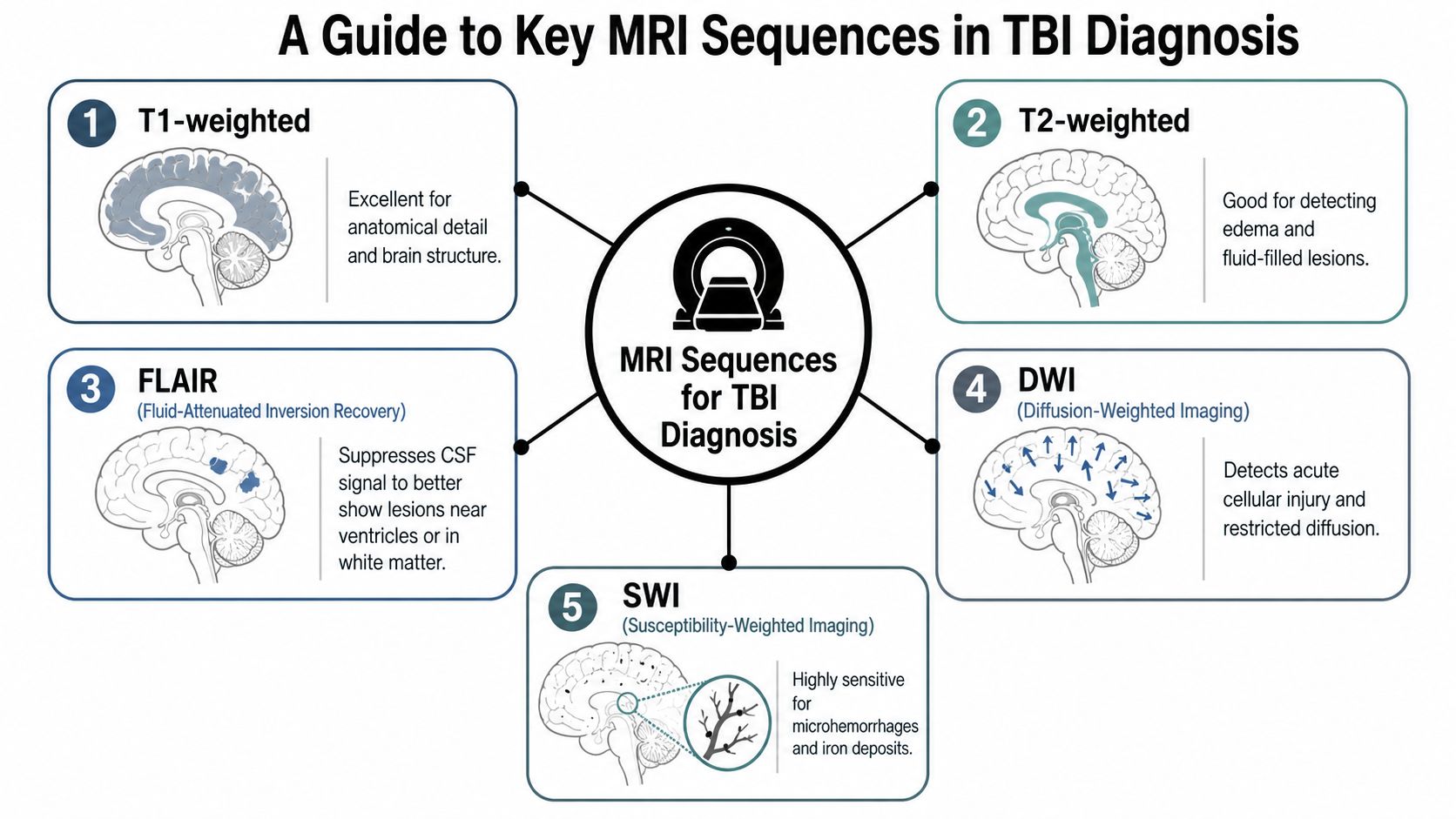 A diagram illustrating five key MRI sequences used for diagnosing traumatic brain injury with descriptive summaries.