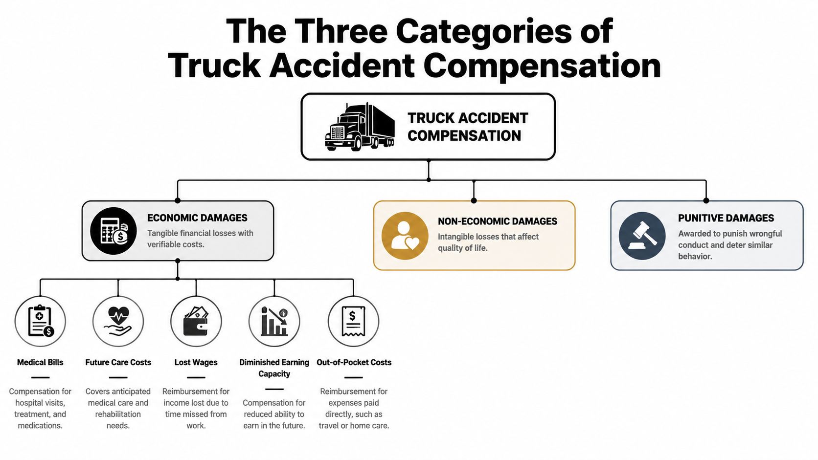A flowchart detailing the three categories of truck accident compensation: economic, non-economic, and punitive damages.