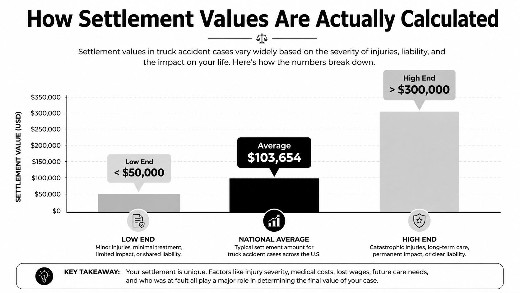 A bar graph showing the low, average, and high-end settlement value estimates for truck accident cases.