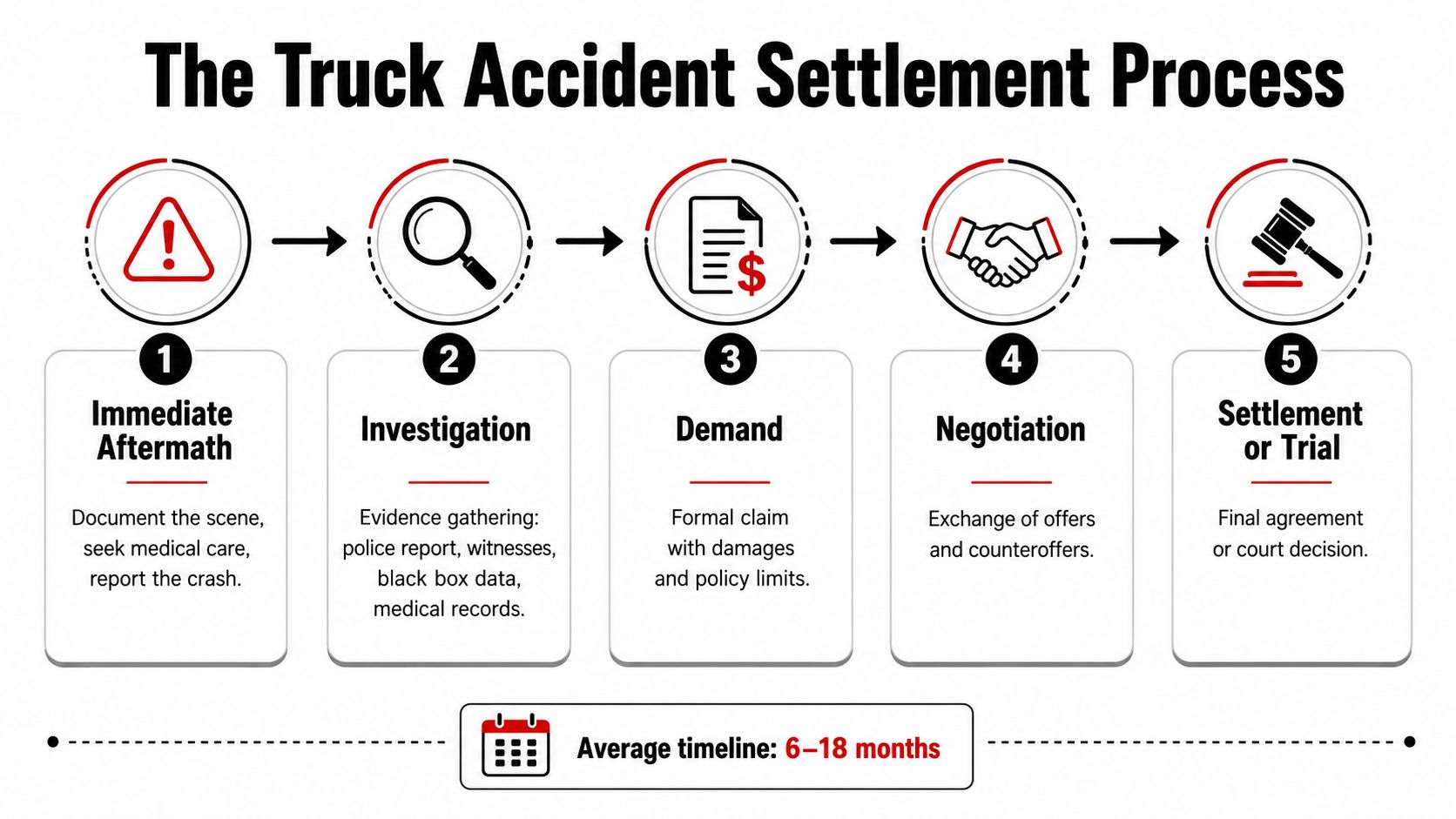 A flowchart infographic detailing the five steps of the truck accident settlement process, from immediate aftermath to resolution.