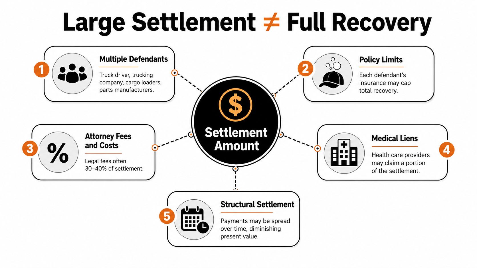An infographic titled Large Settlement Not Equal to Full Recovery illustrating five factors affecting final settlement payouts.