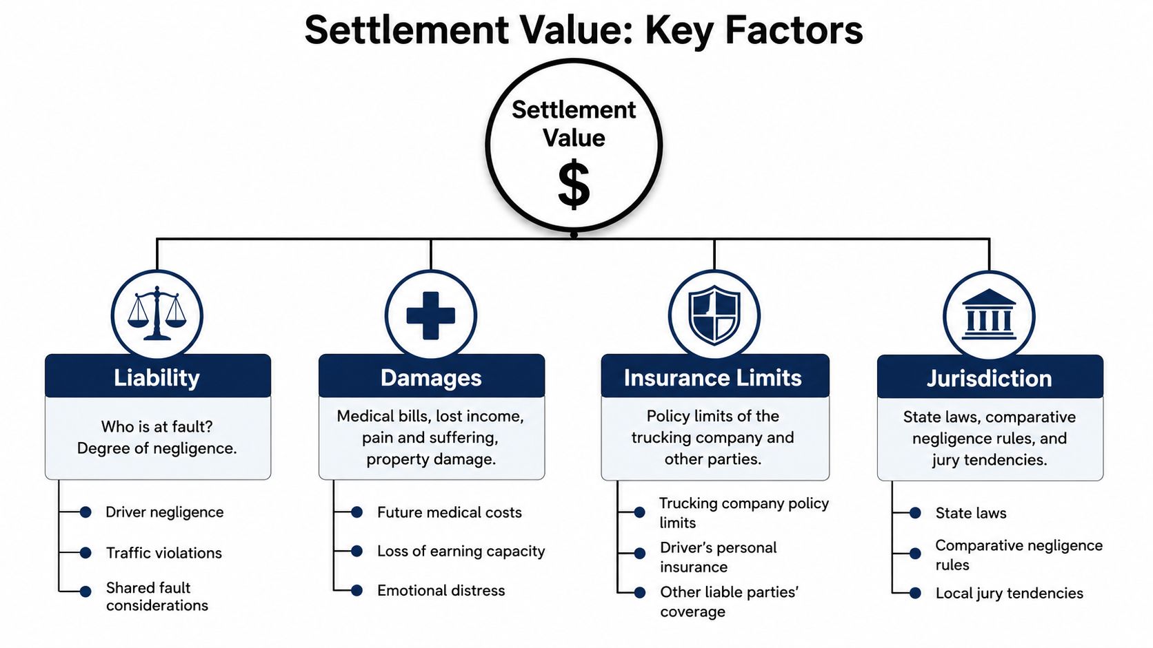 A diagram outlining the four key factors influencing a truck accident settlement value: liability, damages, insurance limits, and jurisdiction.