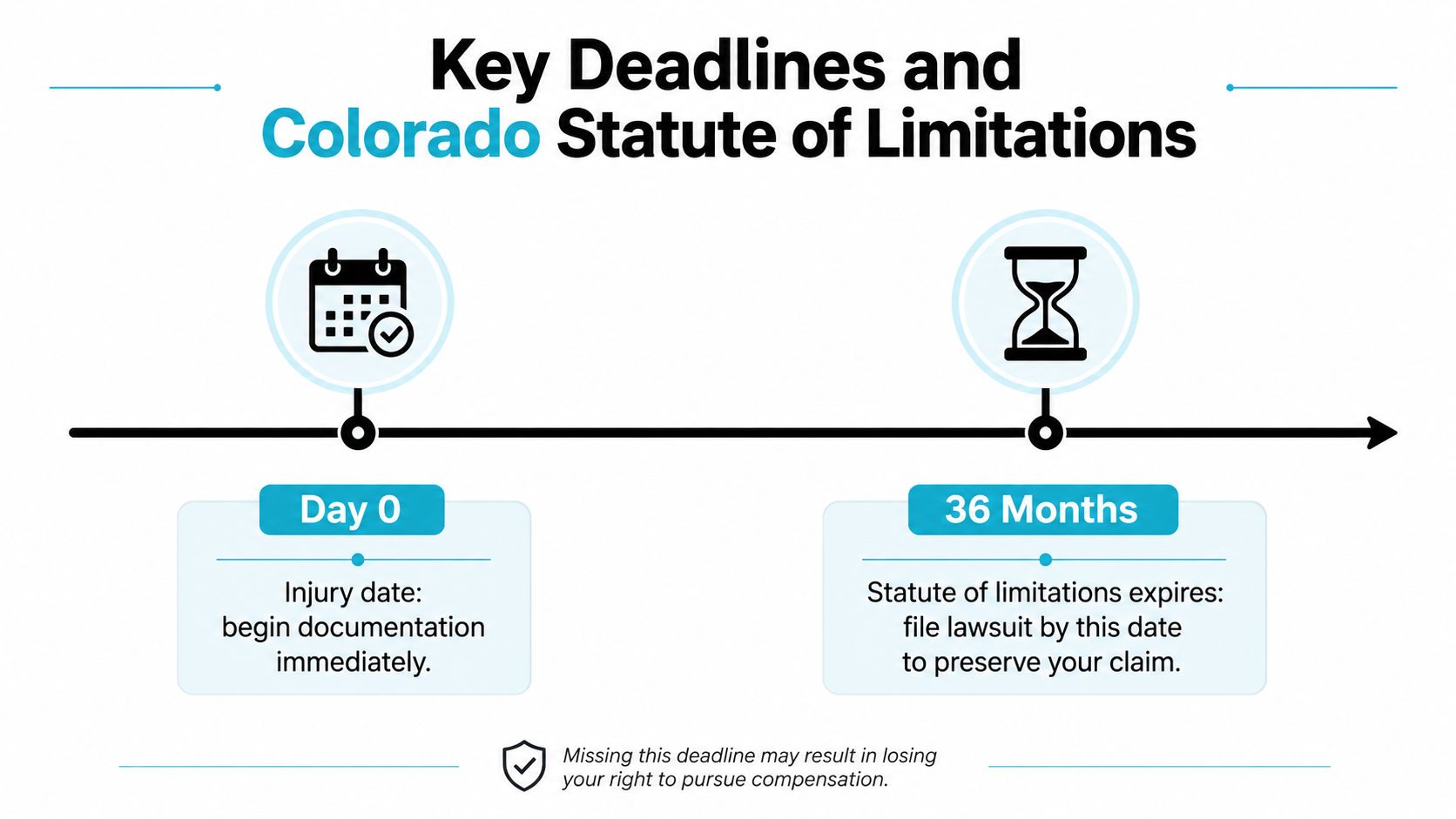 A timeline graphic showing the Colorado statute of limitations deadline of 36 months for personal injury claims.