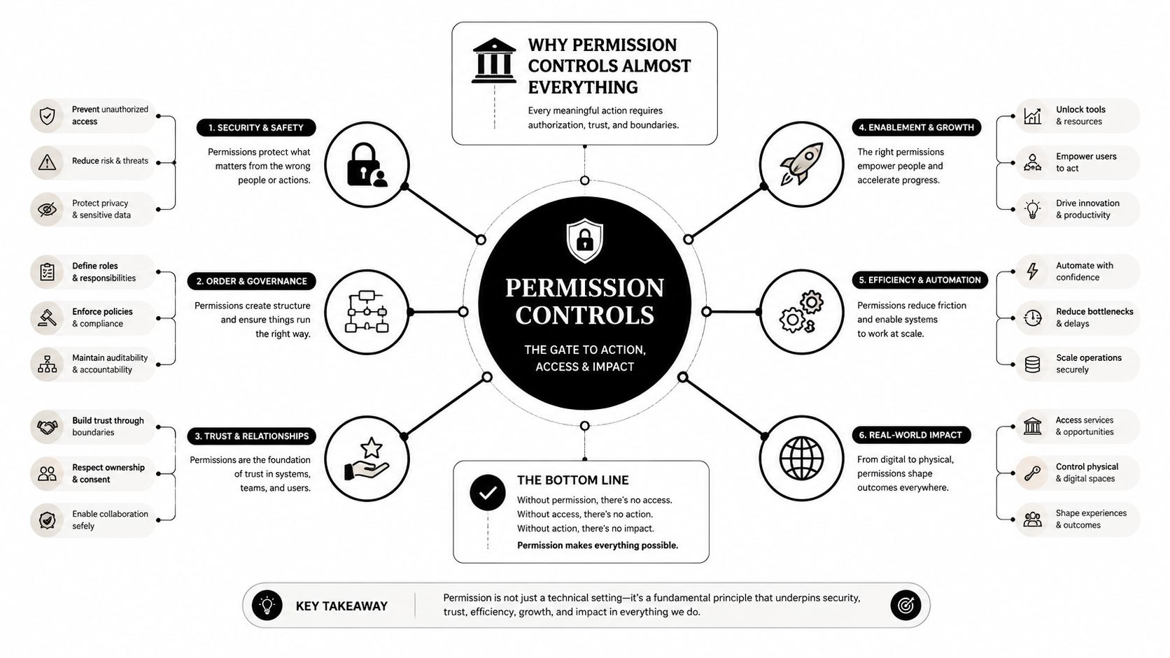 A diagram illustrating how permission controls influence security, order, growth, automation, trust, and real-world impact.