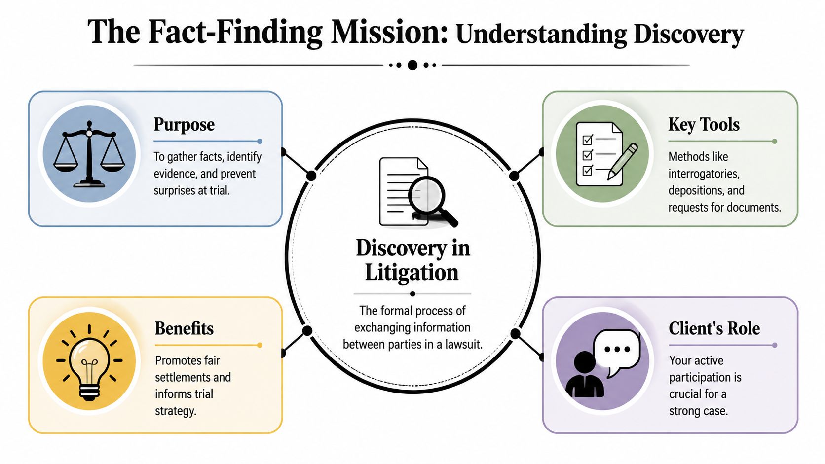 An infographic titled The Fact-Finding Mission explaining the legal process of discovery in litigation.
