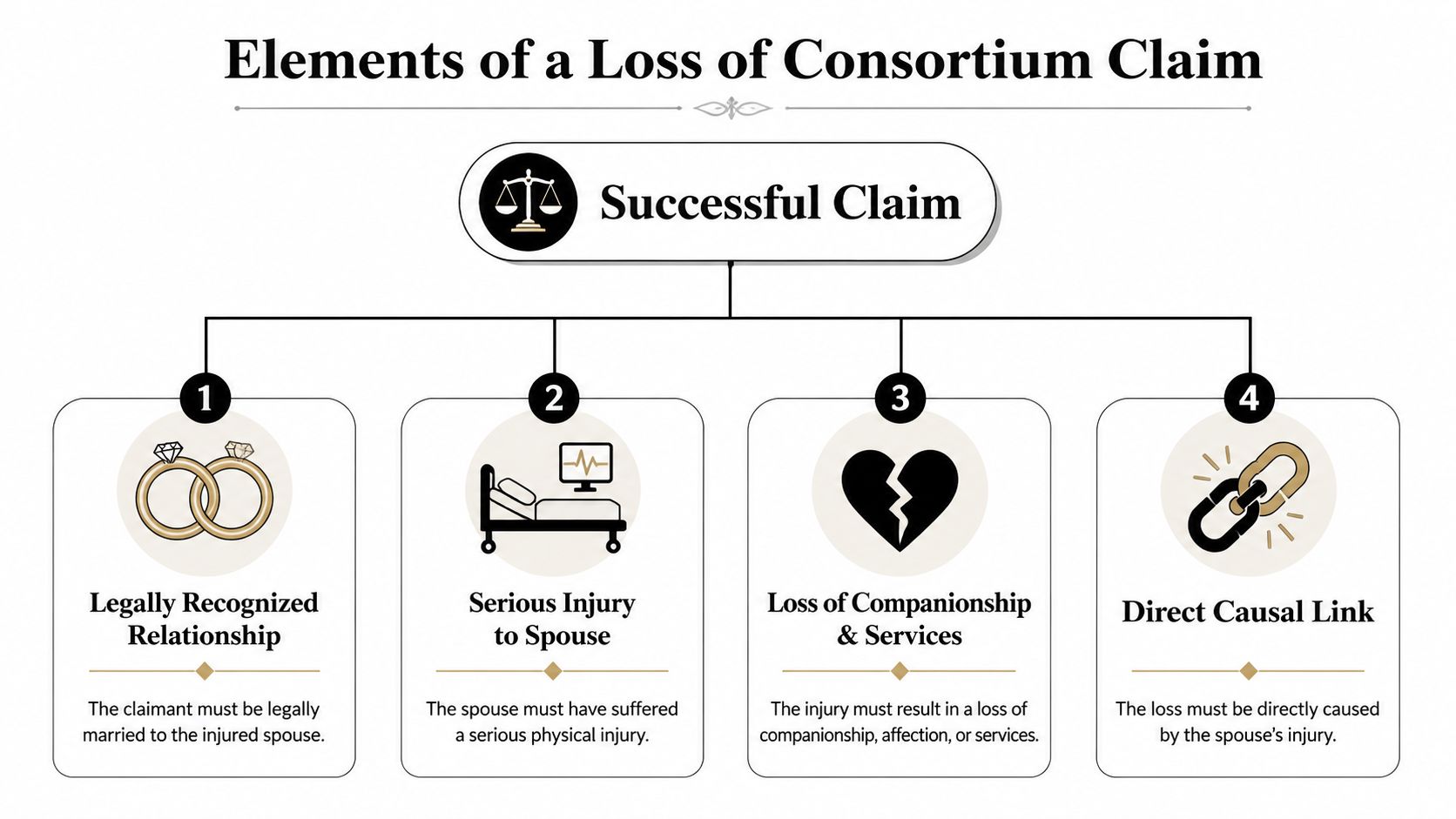 An infographic titled Elements of a Loss of Consortium Claim listing four requirements for a legal claim.