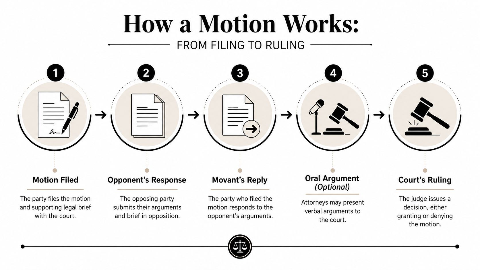 A five-step flowchart illustrating the legal process of how a motion works, from filing to court ruling.